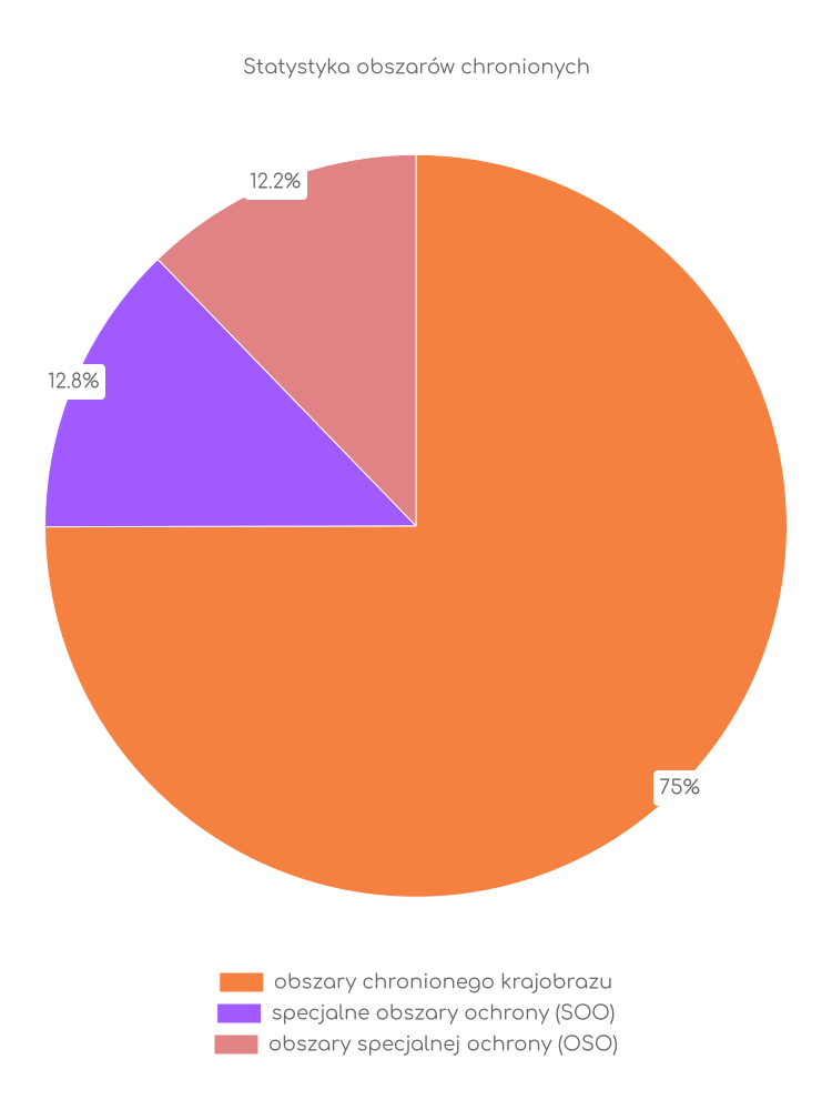 Statystyka obszarów chronionych Kwidzyna