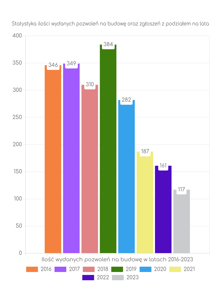 Zestawienie statystyk pozwoleń na budowę w gminie Kwidzyn